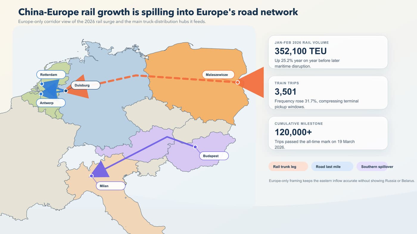 Clean editorial logistics map of Central Europe showing the eastern EU rail entry through Malaszewicze in Poland and onward distribution to Duisburg, Benelux, Budapest, Vienna, and Milan, accurate country shapes, precise hub placement, rail and road corridors highlighted, restrained labels, premium business-magazine infographic style, no Russia or Belarus.