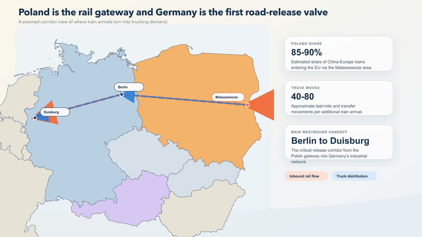 Accurate editorial corridor map focused on Poland and Germany showing Malaszewicze as the main EU rail gateway, rail flow moving west into Germany, container handoff points, and truck distribution toward Berlin and Duisburg, crisp geography, minimal clear labels, premium logistics graphic, no Russia or Belarus.