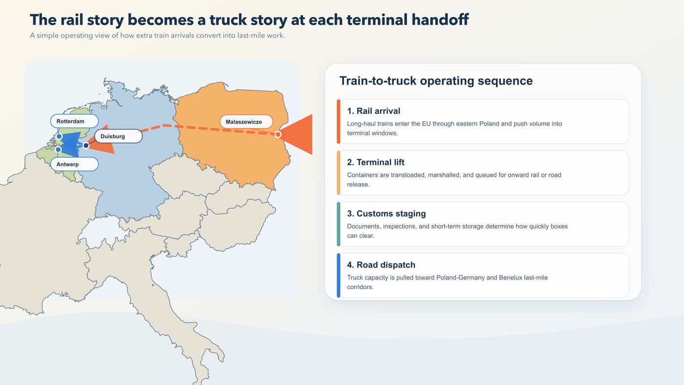 Editorial logistics graphic combining an accurate Central Europe map inset with a clean train-to-terminal-to-truck handoff flow, showing rail arrivals into Poland and Germany, terminal transfer, customs staging, and road dispatch, minimal exact labels, strong hierarchy, premium infographic style, no Russia or Belarus.