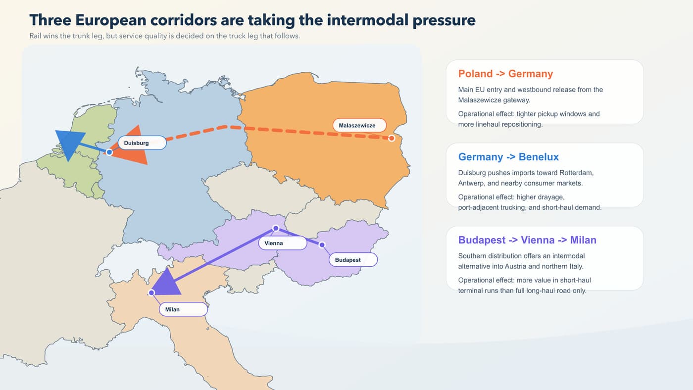 Accurate editorial map of key European intermodal pressure corridors highlighting Poland-Germany, Germany-Benelux, and Budapest-Vienna-Milan, with rail trunk lines and road last-mile distribution clearly distinguished, restrained labels, clean logistics magazine infographic, no Russia or Belarus.